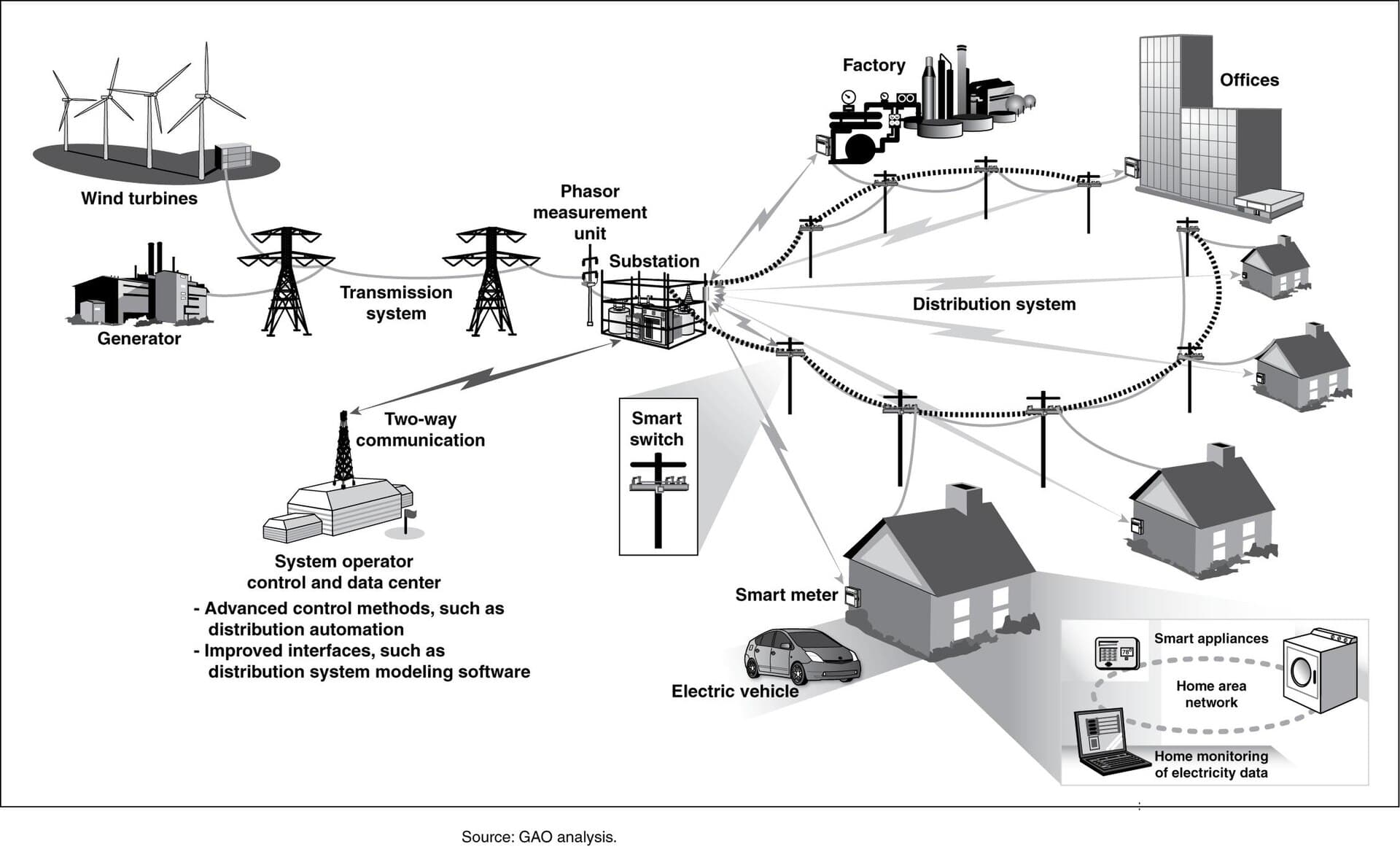 Common Smart Grid Components Architecture — U.S. GAO